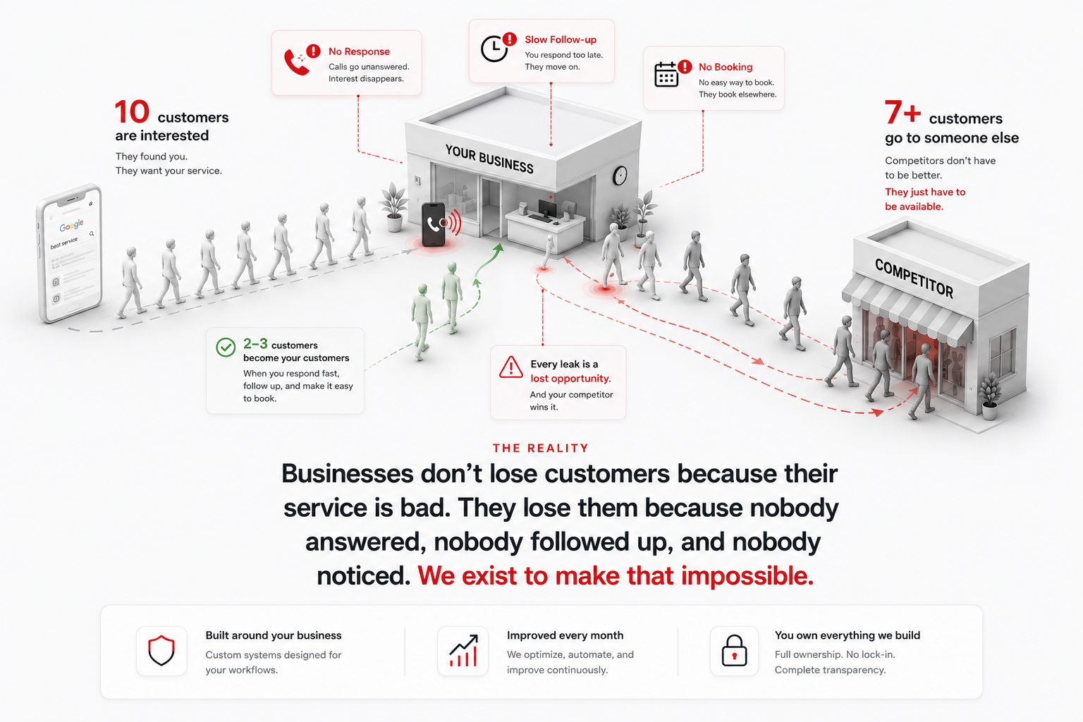 The reality: of 10 interested customers, only 2–3 become customers when you respond fast — 7+ go to a competitor when calls go unanswered, follow-up is slow, or there's no easy way to book. Businesses don't lose customers because their service is bad; they lose them because nobody answered, nobody followed up, and nobody noticed. We exist to make that impossible.
